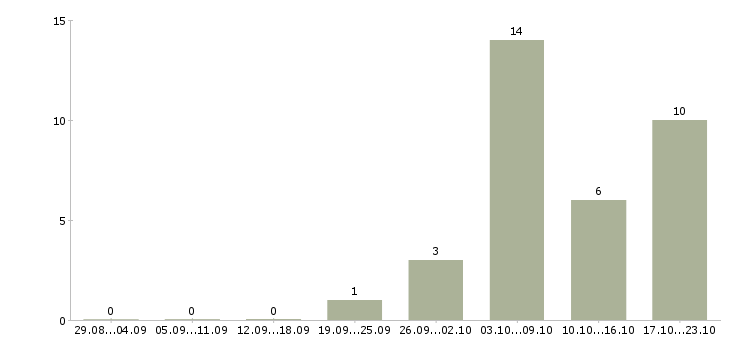Работа руководитель юридического отдела Ростов-на-дону - Число вакансий Ростов-на-дону по специальности руководитель юридического отдела за 2 месяца