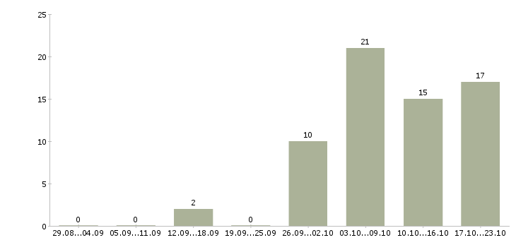 Работа шиномонтажник Санкт-петербург - Число вакансий Санкт-петербург по специальности шиномонтажник за 2 месяца