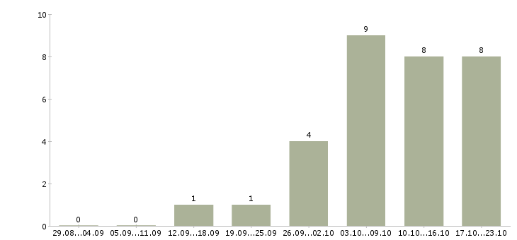 Работа подработка Симферополь - Число вакансий Симферополь по специальности подработка за 2 месяца