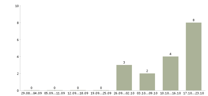 Работа руководитель отдела документооборота Татарстан - Число вакансий Татарстан по специальности руководитель отдела документооборота за 2 месяца