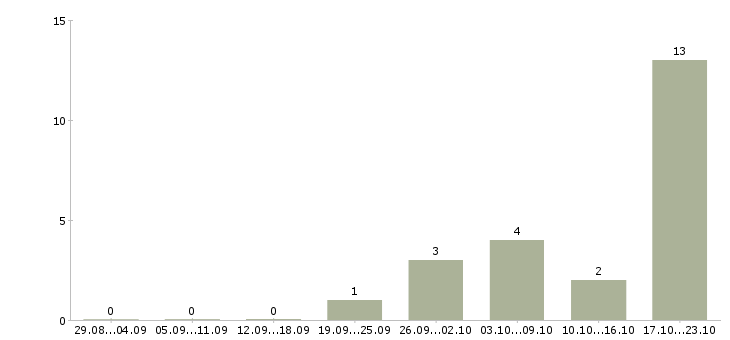 Работа продажа мебели Удмуртия - Число вакансий Удмуртия по специальности продажа мебели за 2 месяца