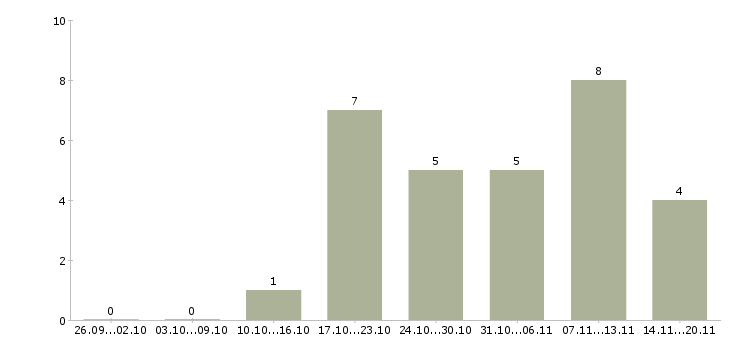 Работа сотрудничество Улан-удэ - Число вакансий Улан-удэ по специальности сотрудничество за 2 месяца