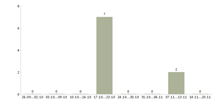 Работа водитель категории с Хакасия - Число вакансий Хакасия по специальности водитель категории с за 2 месяца