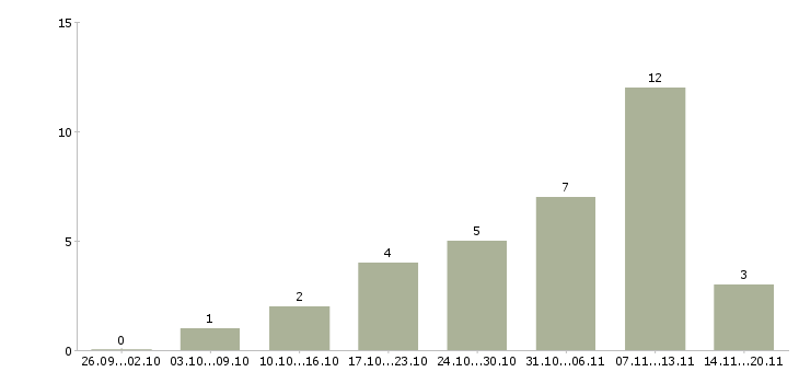 Работа в свободное время Чечня - Число вакансий Чечня по специальности в свободное время за 2 месяца