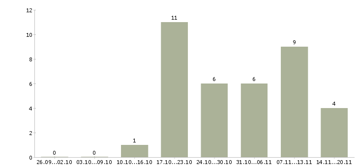Работа готовый бизнес Чувашия - Число вакансий Чувашия по специальности готовый бизнес за 2 месяца