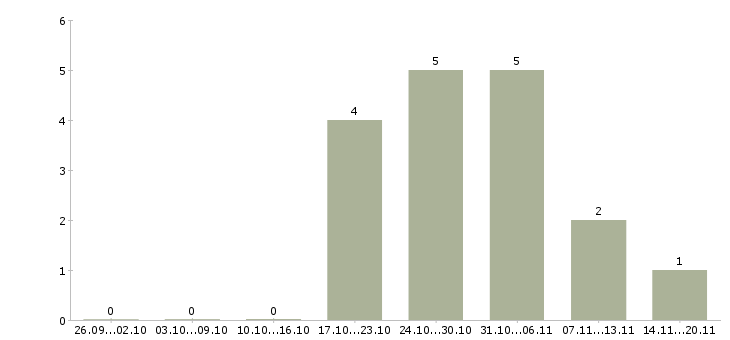 Работа программист с Чувашия - Число вакансий Чувашия по специальности программист с за 2 месяца