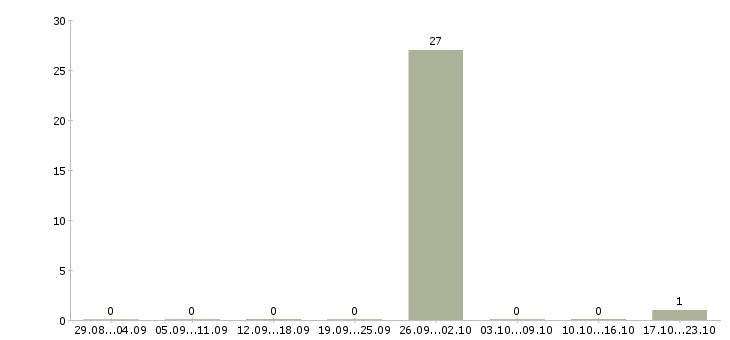Работа менеджер по ипотечному кредитованию в Архангельске - Число вакансий в Архангельске по специальности менеджер по ипотечному кредитованию за 2 месяца