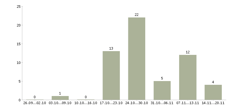 Работа водитель автомобиля в Астрахани - Число вакансий в Астрахани по специальности водитель автомобиля за 2 месяца