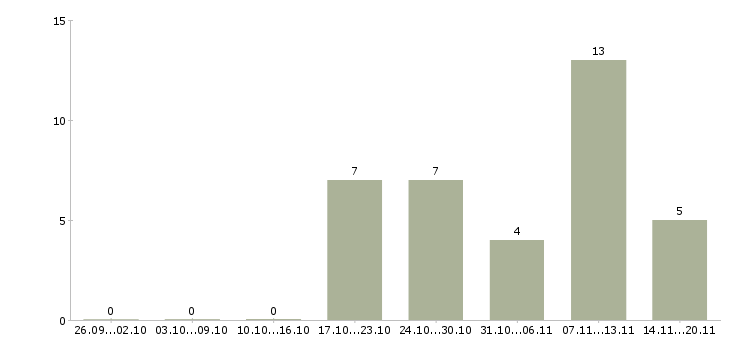 Работа водитель категория с в Астрахани - Число вакансий в Астрахани по специальности водитель категория с за 2 месяца