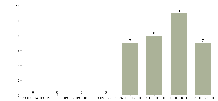 Работа исполнительный директор в Балаково - Число вакансий в Балаково по специальности исполнительный директор за 2 месяца