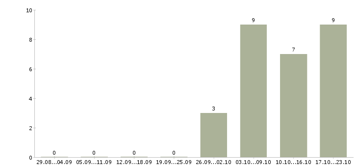 Работа специалист по документации в Балашихе - Число вакансий в Балашихе по специальности специалист по документации за 2 месяца