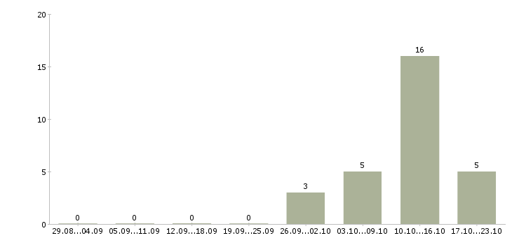 Работа специалист по расчетам в Барнауле - Число вакансий в Барнауле по специальности специалист по расчетам за 2 месяца