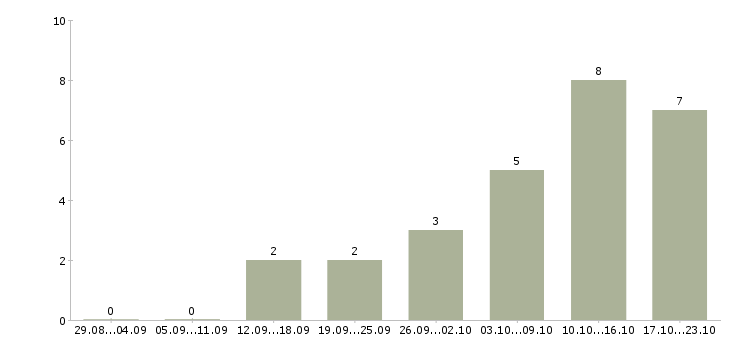 Работа директор базы в Белгороде - Число вакансий в Белгороде по специальности директор базы за 2 месяца