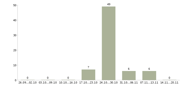 Работа тайные покупатели в Белгороде - Число вакансий в Белгороде по специальности тайные покупатели за 2 месяца
