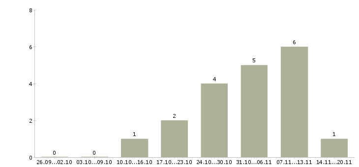 Работа администратор без опыта в Брянске - Число вакансий в Брянске по специальности администратор без опыта за 2 месяца