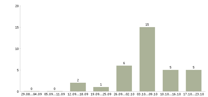 Работа для женщин в Владивостоке - Число вакансий в Владивостоке по специальности для женщин за 2 месяца