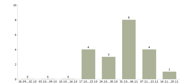 Работа разработчик по в Владивостоке - Число вакансий в Владивостоке по специальности разработчик по за 2 месяца