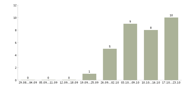 Работа консультант 1с в Владимире - Число вакансий в Владимире по специальности консультант 1с за 2 месяца