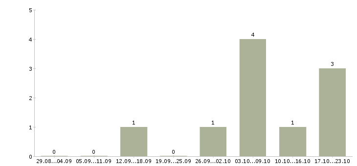 Работа тренинг менеджер в Волжском - Число вакансий в Волжском по специальности тренинг менеджер за 2 месяца