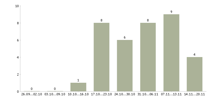 Работа водитель вахта в Вологде - Число вакансий в Вологде по специальности водитель вахта за 2 месяца