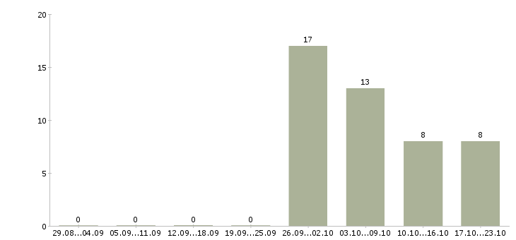 Работа специалист по документации в Вологде - Число вакансий в Вологде по специальности специалист по документации за 2 месяца