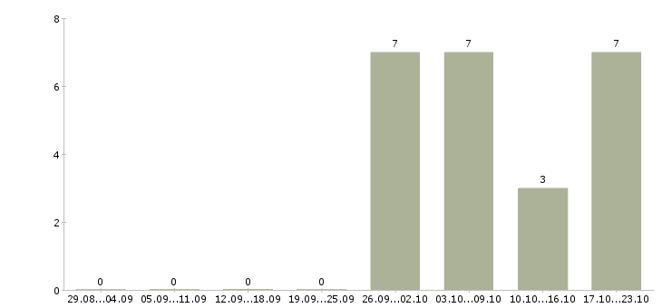 Работа продажа мебели в Дзержинске - Число вакансий в Дзержинске по специальности продажа мебели за 2 месяца
