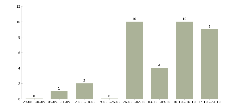 Работа подработка в Дмитрове - Число вакансий в Дмитрове по специальности подработка за 2 месяца