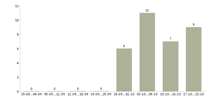 Работа комплектовщик заказов в Екатеринбурге - Число вакансий в Екатеринбурге по специальности комплектовщик заказов за 2 месяца