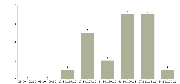 Работа свободный график в Зеленограде - Число вакансий в Зеленограде по специальности свободный график за 2 месяца