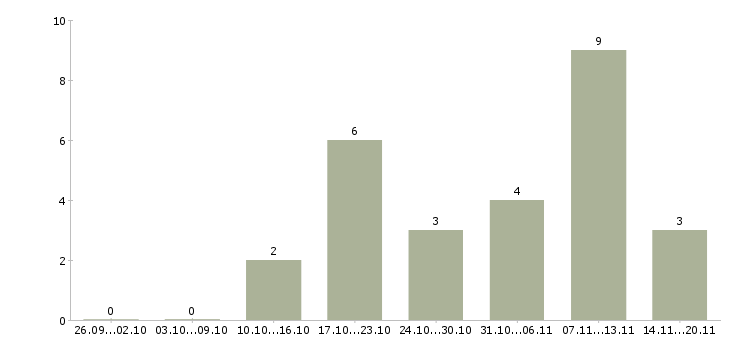 Работа designer в Иваново - Число вакансий в Иваново по специальности designer за 2 месяца