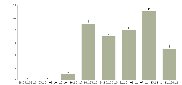 Работа водители категории в в Иваново - Число вакансий в Иваново по специальности водители категории в за 2 месяца