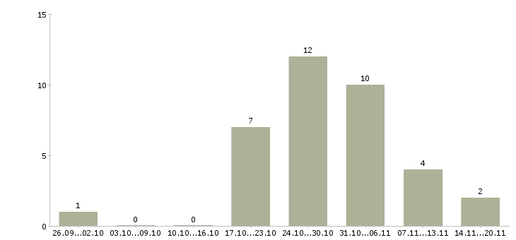 Работа упаковщицы в Иваново - Число вакансий в Иваново по специальности упаковщицы за 2 месяца