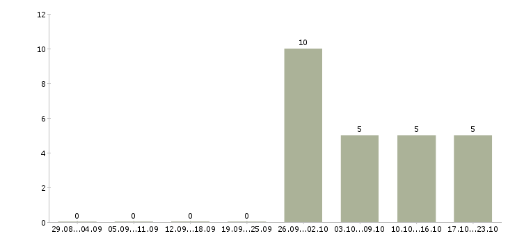 Работа менеджер по транспорту в Ижевске - Число вакансий в Ижевске по специальности менеджер по транспорту за 2 месяца