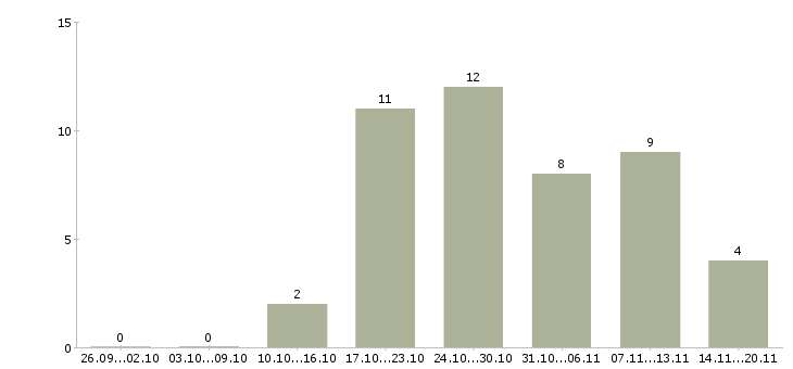 Работа администратор без опыта в Иркутске - Число вакансий в Иркутске по специальности администратор без опыта за 2 месяца