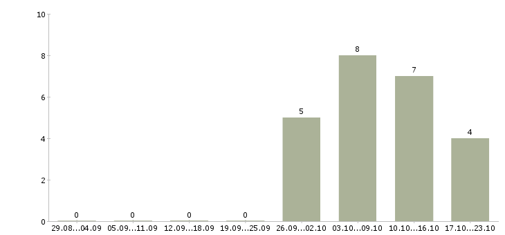 Работа консультант по косметике в Иркутске - Число вакансий в Иркутске по специальности консультант по косметике за 2 месяца