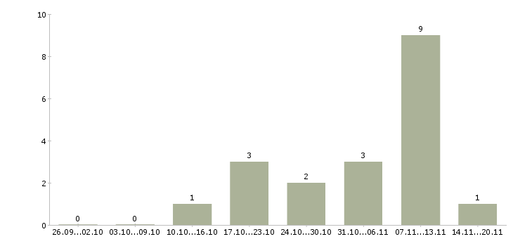 Работа курьер доставки в Иркутске - Число вакансий в Иркутске по специальности курьер доставки за 2 месяца
