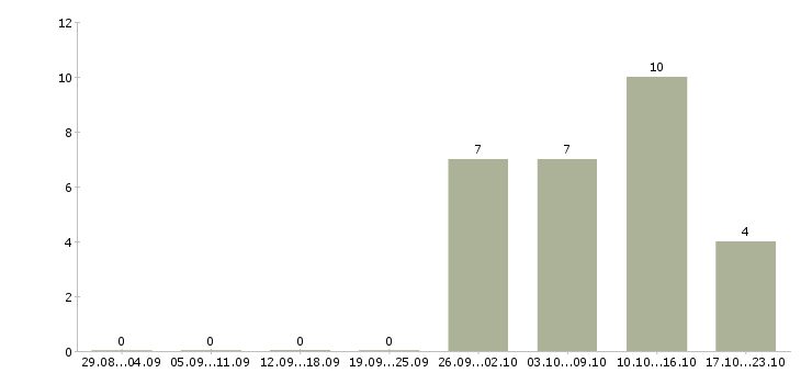 Работа seo в Казани - Число вакансий в Казани по специальности seo за 2 месяца