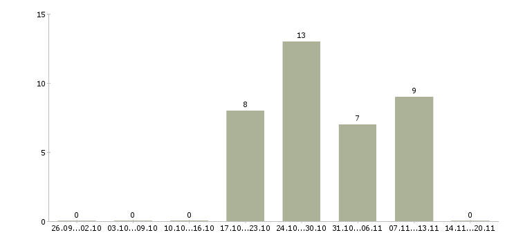 Работа инженер главный в Казани - Число вакансий в Казани по специальности инженер главный за 2 месяца