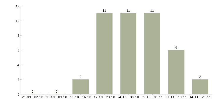 Работа медицинский работник в Казани - Число вакансий в Казани по специальности медицинский работник за 2 месяца