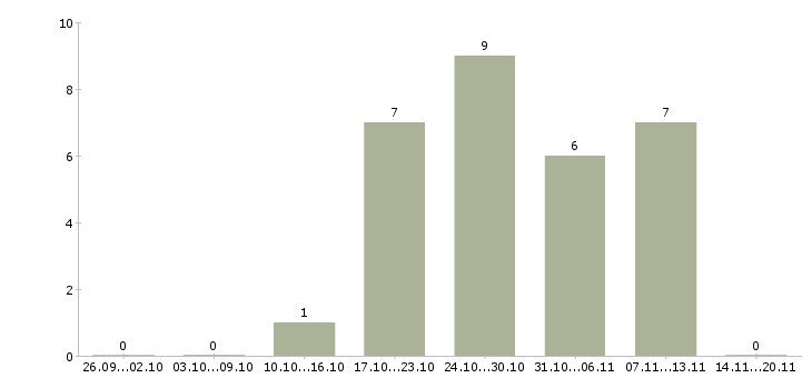 Работа промоутеры в Казани - Число вакансий в Казани по специальности промоутеры за 2 месяца