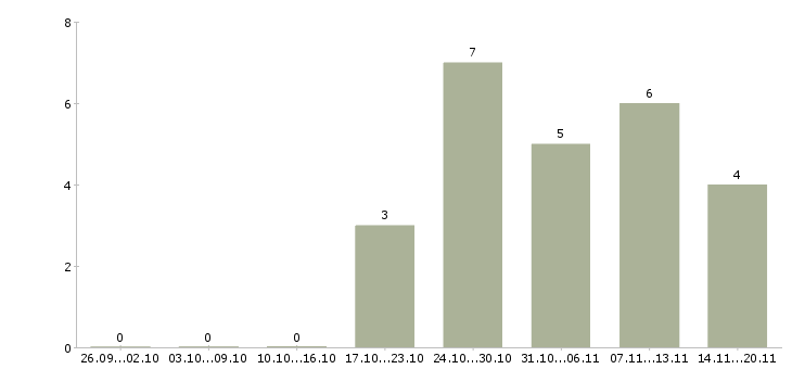 Работа грузчик оплата в Калуге - Число вакансий в Калуге по специальности грузчик оплата за 2 месяца