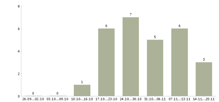 Работа логистик в Калуге - Число вакансий в Калуге по специальности логистик за 2 месяца
