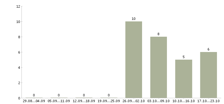 Работа сортировщик в Калуге - Число вакансий в Калуге по специальности сортировщик за 2 месяца