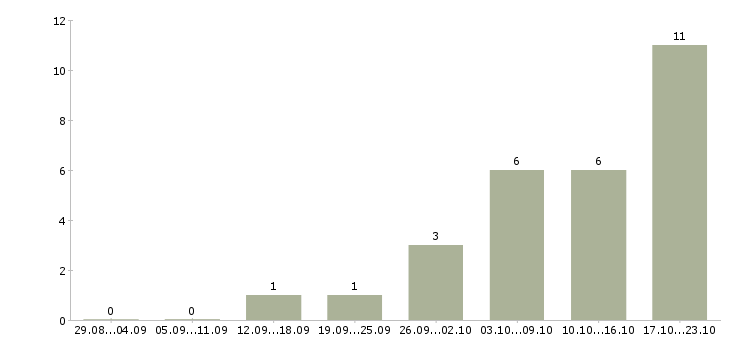 Работа для тебя в Кемерово - Число вакансий в Кемерово по специальности для тебя за 2 месяца