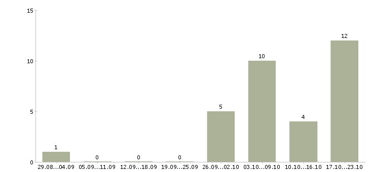 Работа есть для всех в Кемерово - Число вакансий в Кемерово по специальности есть для всех за 2 месяца
