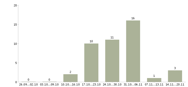 Работа заработай в интернете в Кирове - Число вакансий в Кирове по специальности заработай в интернете за 2 месяца
