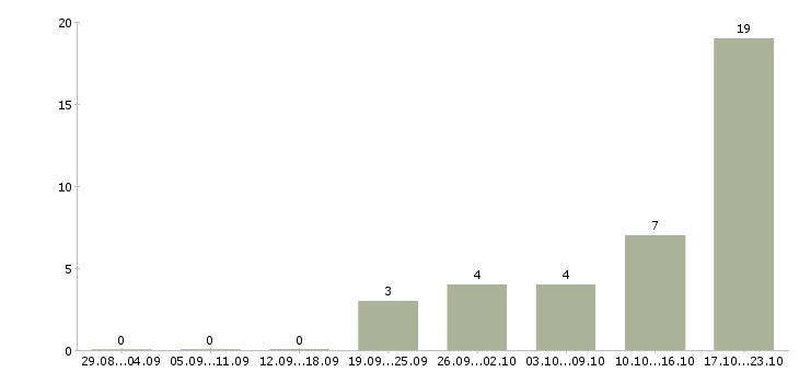Работа менеджер по обучению персонала в Костроме - Число вакансий в Костроме по специальности менеджер по обучению персонала за 2 месяца