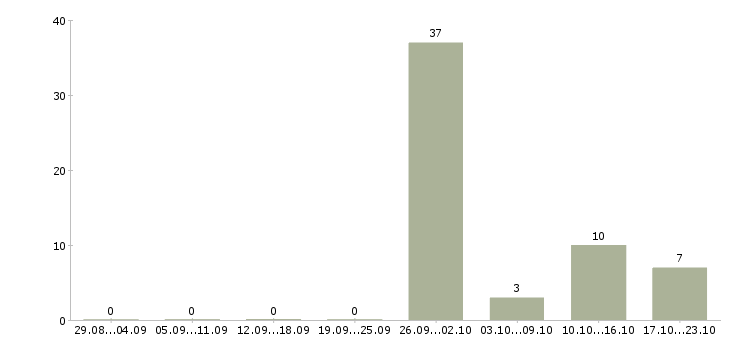Работа администратор салона в Краснодаре - Число вакансий в Краснодаре по специальности администратор салона за 2 месяца