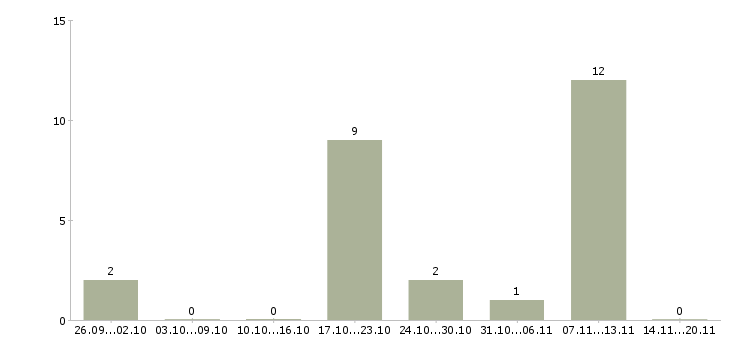 Работа водитель персональный в Краснодаре - Число вакансий в Краснодаре по специальности водитель персональный за 2 месяца