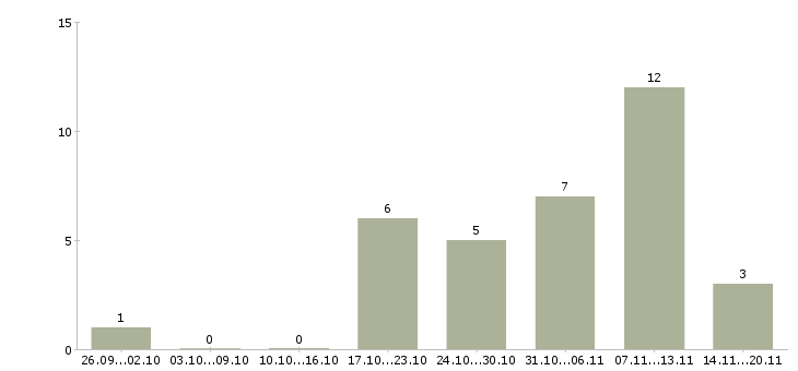 Работа студентам без опыта в Краснодаре - Число вакансий в Краснодаре по специальности студентам без опыта за 2 месяца